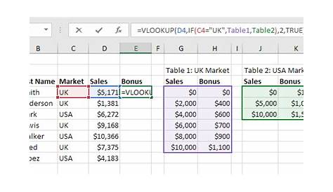 How to use Vlookup function in Excel – Excel Examples