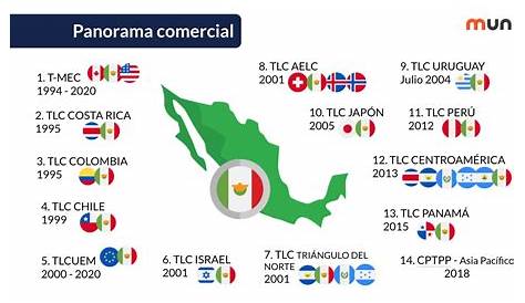 Ventajas y desventajas del comercio internacional de México con otros
