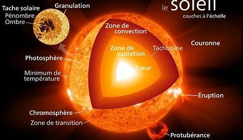 À la découverte du Système solaire : le Soleil, élément central et