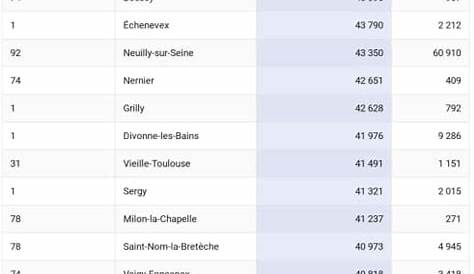 Les 15 grandes villes les plus riches de France - Capital.fr