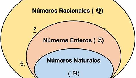 como se reprecentan los numeros naturales en la recta numerica