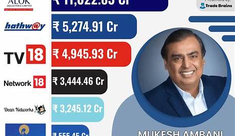 FiNd EvErYtHiNg: HOW MUKESH AMBANI BECOME TYCOON OF RETAIL INDUSTRIES