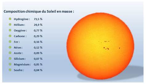 Les éléments chimiques dans l’Univers - 1ère - Cours Enseignement