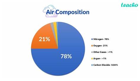 Composition of Air: Definition, Uses, Percentage, Climate, Weather