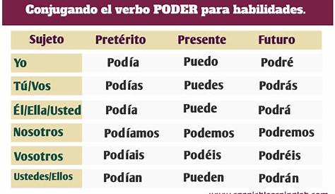 Poder | Verbo poder | Conjugacion poder - Conjugar-Verbos.com