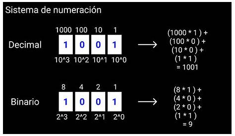 Operaciones Con Números Binarios ~ Sistema Binario