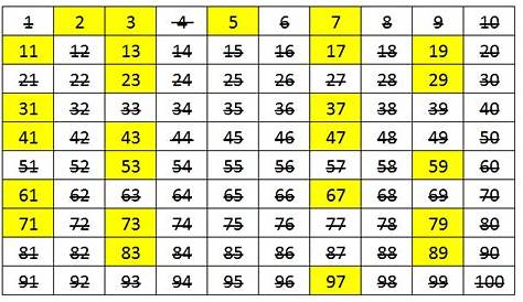 Números primos del 1 al 100 | Números primos, Tabla de numeros primos