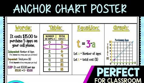 Functions Anchor Chart (TEK 8.5G) Made By Teachers