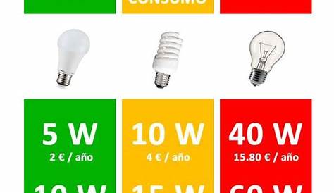 Guía para sustituir tus bombillas por led - latiendadeelectricidad.com