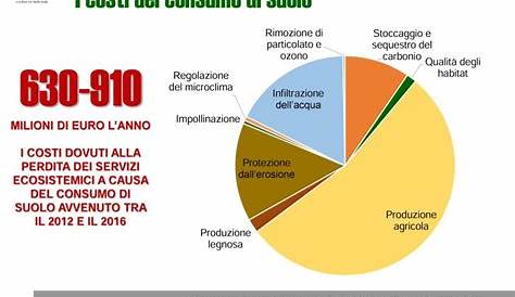 La preoccupazione dell’Istat per il consumo di suolo | GUIDA EDILIZIA