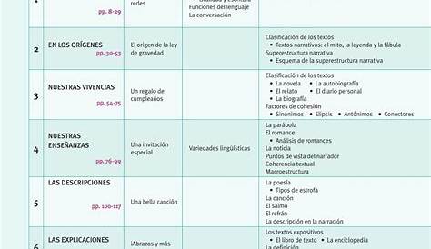 Tabla de contenidos +6 Lengua y Comunicación by Editorial ACES - Issuu