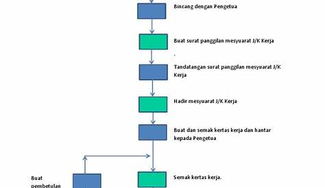 Contoh Carta Aliran Kerja - [DOC Document]