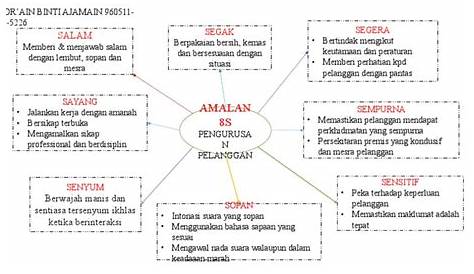 PTM Tugasan 2 Peta Minda | PDF
