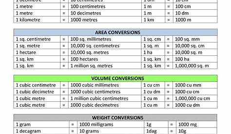 Mathematical Metric System Conversion Chart | Templates at