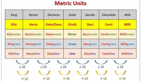 metric conversion - Google Search | Metric system conversion, Metric