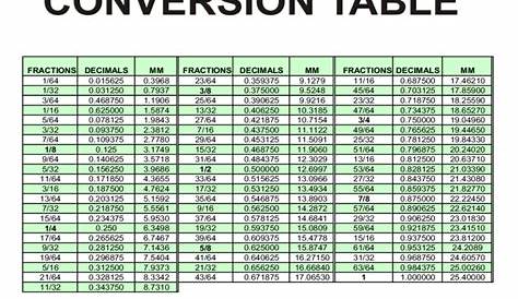 Metric to Imperial conversion chart