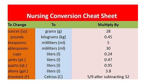 Nursing Conversion Cheat Sheet - NCLEX Quiz