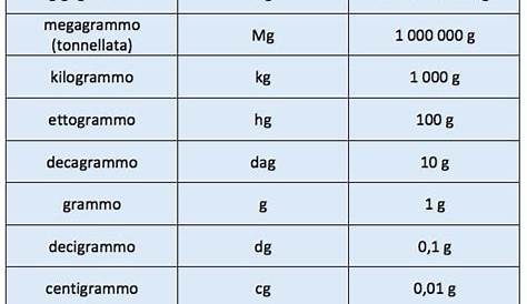 Conversione tabella metri, grammi, litri | Schemi e mappe concettuali