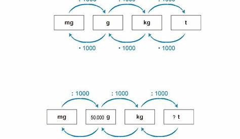 ⚖️ Conversión de Unidades de Masa: Kilogramos a Toneladas (kg a T) y
