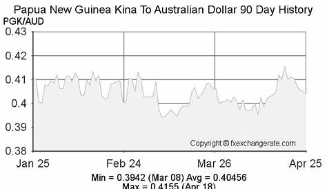 Forex | 5000 PGK to AUD exchange rate Sep, 2023 - 5000 Papua New