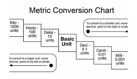 11 Best Images of Metric Conversion Worksheet - Metric Conversion Table