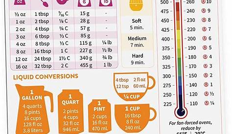 CHEFHQ Kitchen Measuring Conversion Chart Magnet - Magnetic Charts for