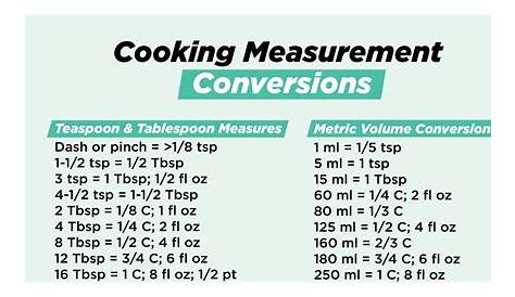 20 Essential Cooking Charts, Measurements, Conversions & Equivalents
