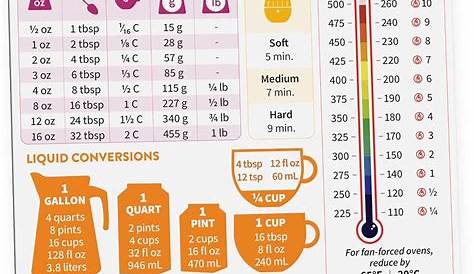 Dramatic Printable Cooking Measurement Conversion Chart | Bates's Website