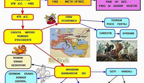 Mappa concettuale: Medioevo • Scuolissima.com