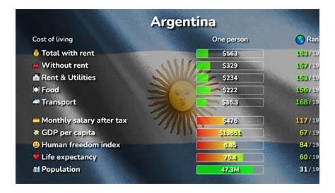 Cost of Living in Argentina: prices in 123 cities compared