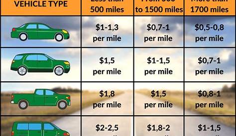 Cross Country Car Shipping: The Cost to Ship a Car Across the US