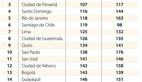 Ranking de costo de vida: Buenos Aires, puesto 153 - Revista Mercado