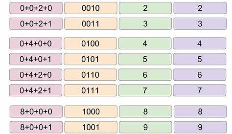 ¿Cómo convertir un número Binario a número Decimal con punto decimal_2