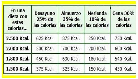 Tabla orientativa para saber cuántas calorías necesita cada niño según