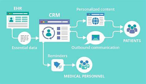 Healthcare CRM System How to Select a Robust
