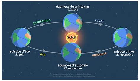 La rotation de la Terre autour du Soleil.