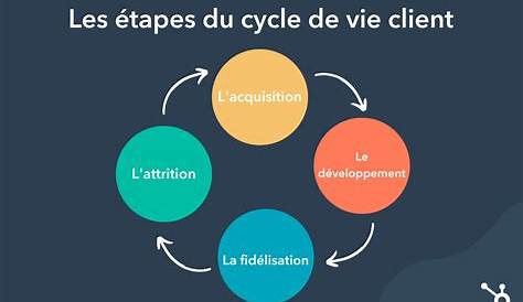 Comment adapter son marketing au cycle de vie client?#marketing#client