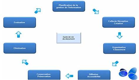 PPT - Le cycle de vie du document et les exigences pour chacune des
