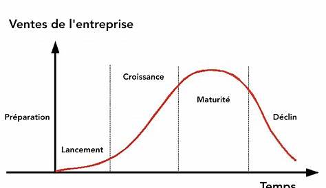 Le cycle de vie d'une entreprise dans un processus de relève!