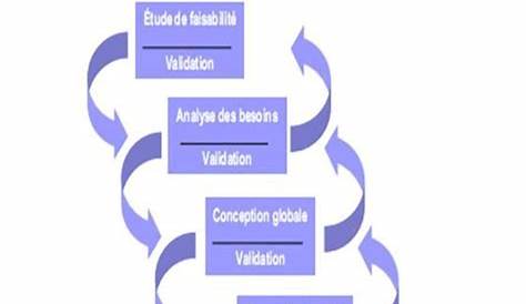 Cycle de vie d'un logiciel (Procédé Logiciel (Modèles de procédés (Un…