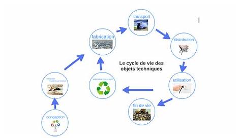 Le cycle de vie des objets et l'environnement - Assistance scolaire