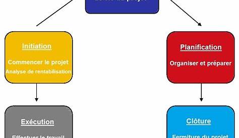 Educational infographic : Les 4 phases du cycle de vie d'un projet