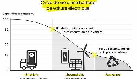 Voitures électriques : A quand une filière de recyclage des batteries