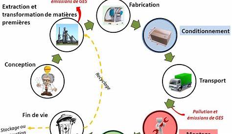 Analyse du cycle de vie - Encyclo-ecolo.com - l'encyclopédie écologique