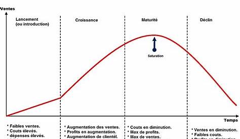 Le cycle de vie d'un marché, la courbe en S (source: les auteurs partir