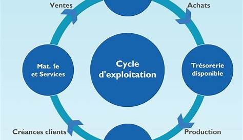 cycle d’exploitation (Entreprise commerciale VS Entreprise industrielle