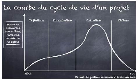 Les 4 phases du cycle de vie d'un projet | Le blog du Chef de projet