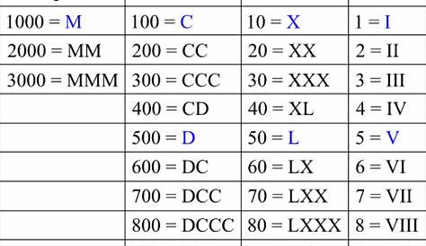 Numeri romani in Excel: scopri come scriverli - Excel per tutti