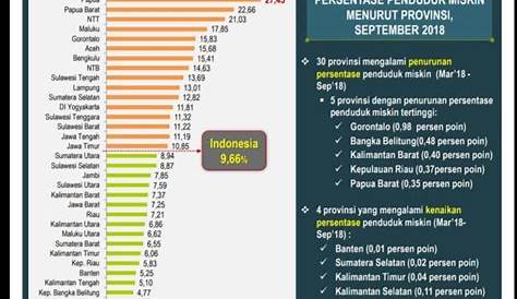 Jumlah Penduduk Indonesia Per Provinsi Tahun 2019 Berbagai Tahun
