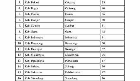 Daftar Provinsi, Kabupaten dan Kota di Indonesia